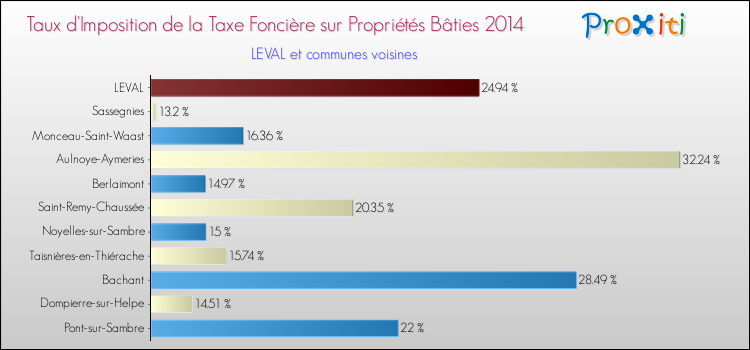 Taux d'imposition de la taxe foncière sur le bati 2014 pour LEVAL et les communes proches Comparaison des taux d'imposition de la taxe foncière sur le bati 2014 pour LEVAL et les communes voisines