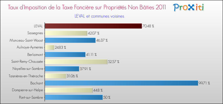 Taux d'imposition de la taxe foncière sur les immeubles et terrains non batis 2011 pour LEVAL et les communes proches Comparaison des taux d'imposition de la taxe foncière sur les immeubles et terrains non batis 2011 pour LEVAL et les communes voisines