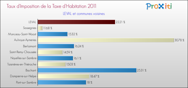 Taux d'imposition de la taxe d'habitation 2011 pour LEVAL et les communes proches Comparaison des taux d'imposition de la taxe d'habitation 2011 pour LEVAL et les communes voisines