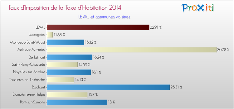 Taux d'imposition de la taxe d'habitation 2014 pour LEVAL et les communes proches Comparaison des taux d'imposition de la taxe d'habitation 2014 pour LEVAL et les communes voisines