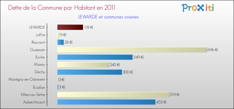 Dette par habitant de la commune en 2011 pour LEWARDE et les communes proches Comparaison de la dette par habitant de la commune en 2011 pour LEWARDE et les communes voisines