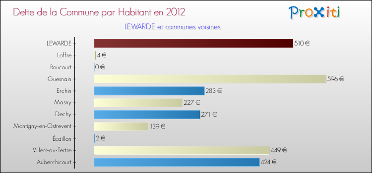 Dette par habitant de la commune en 2012 pour LEWARDE et les communes proches Comparaison de la dette par habitant de la commune en 2012 pour LEWARDE et les communes voisines