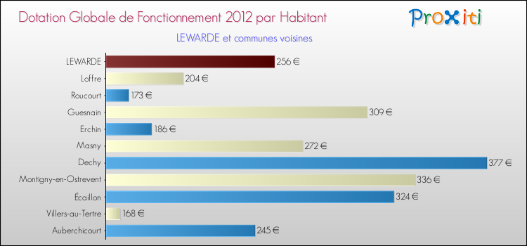 Montant des dotations globales de fonctionnement DGF par Habitant pour LEWARDE et les communes proches Comparaison des des dotations globales de fonctionnement DGF par habitant pour LEWARDE et les communes voisines