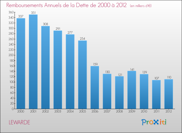 Evolution de l'annuité de la dette pour la commune de LEWARDE de 2000 à 2012 Annuités de la dette pour LEWARDE de 2000 à 2012