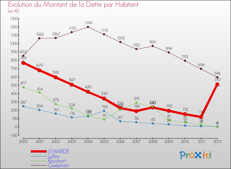 Evolution de la dette par habitant pour la commune de LEWARDE et les communes proches de 2000 à 2012 Comparaison de la dette par habitant pour LEWARDE et les communes voisines de 2000 à 2012