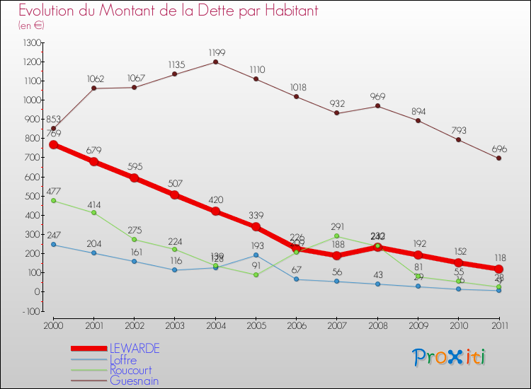 Evolution de la dette par habitant pour la commune de LEWARDE et les communes proches Comparaison de la dette par habitant pour LEWARDE et les communes voisines