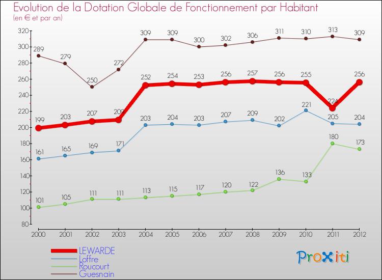 Evolution et montant de la dotation globale de fonctionnement par Habitant pour LEWARDE et les communes proches Comparaison des dotations globales de fonctionnement par habitant pour LEWARDE et les communes voisines