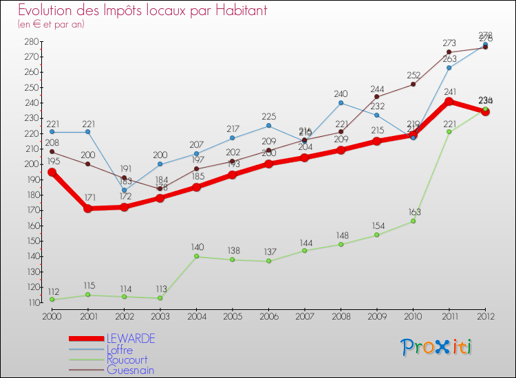 Evolution et montant des impôts locaux par Habitant pour LEWARDE et les communes proches Comparaison des impôts locaux par habitant pour LEWARDE et les communes voisines
