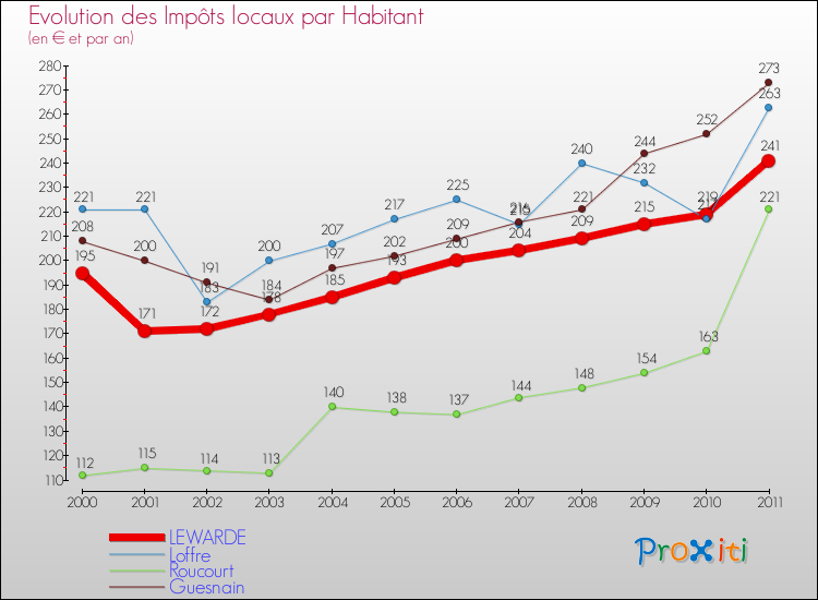 Evolution et montant des impôts locaux par Habitant pour LEWARDE et les communes proches Comparaison des impôts locaux par habitant pour LEWARDE et les communes voisines