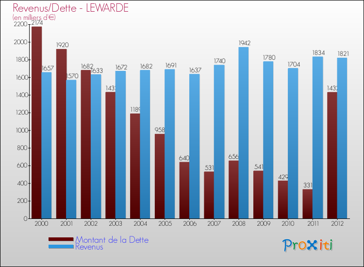 Evolution comparée de la dette et des revenus pour la commune de LEWARDE de 2000 à 2012 Comparaison de la dette et des revenus pour LEWARDE de 2000 à 2012