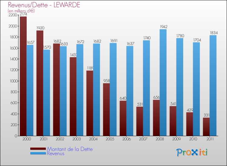 Evolution comparée de la dette et des revenus pour la commune de LEWARDE de 2000 à 2011 Comparaison de la dette et des revenus pour LEWARDE de 2000 à 2011