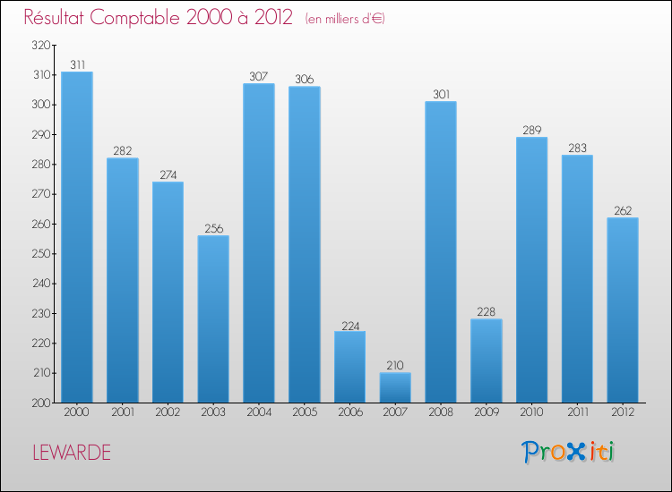 Evolution du résultat comptable pour la commune de LEWARDE de 2000 à 2012 Evolution du résultat comptable pour LEWARDE de 2000 à 2012