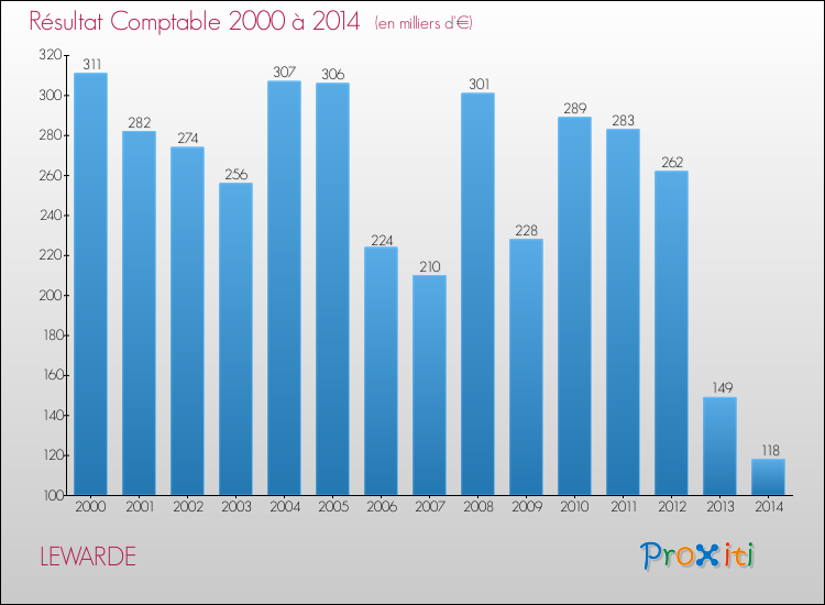 Evolution du résultat comptable pour la commune de LEWARDE de 2000 à 2014 Evolution du résultat comptable pour LEWARDE de 2000 à 2014