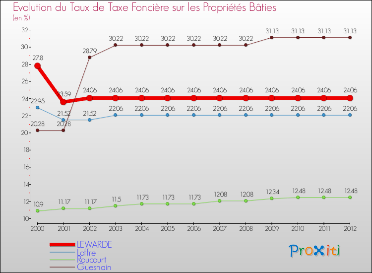 Evolution du taux de la taxe foncière sur le bati pour LEWARDE et les communes proches de 2000 à 2012 Comparaison des taux de taxe foncière sur le bati pour LEWARDE et les communes voisines de 2000 à 2012