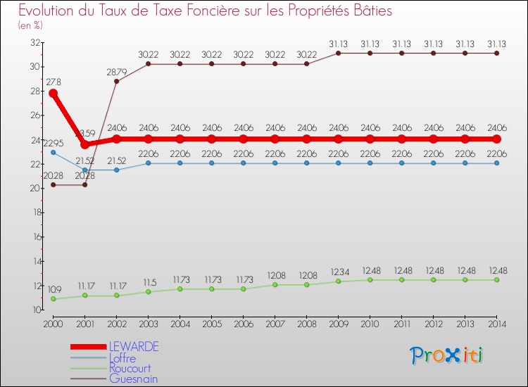 Evolution du taux de la taxe foncière sur le bati pour LEWARDE et les communes proches de 2000 à 2014 Comparaison des taux de taxe foncière sur le bati pour LEWARDE et les communes voisines de 2000 à 2014