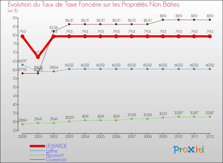 Evolution du taux de la taxe foncière sur les immeubles et terrains non batis pour LEWARDE et les communes proches de 2000 à 2012 Comparaison des taux de la taxe foncière sur les immeubles et terrains non batis pour LEWARDE et les communes voisines de 2000 à 2012