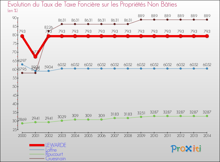 Evolution du taux de la taxe foncière sur les immeubles et terrains non batis pour LEWARDE et les communes proches de 2000 à 2014 Comparaison des taux de la taxe foncière sur les immeubles et terrains non batis pour LEWARDE et les communes voisines de 2000 à 2014
