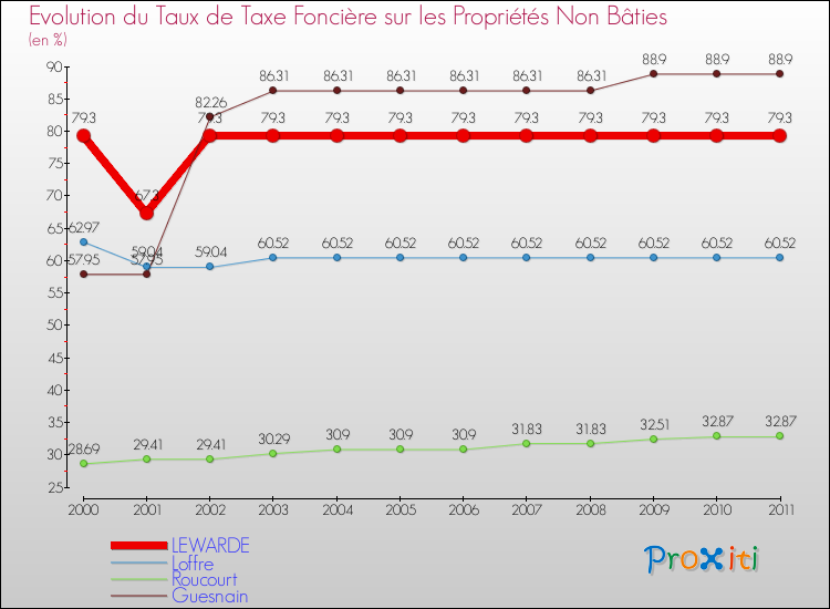 Evolution du taux de la taxe foncière sur les immeubles et terrains non batis pour LEWARDE et les communes proches Comparaison des taux de la taxe foncière sur les immeubles et terrains non batis pour LEWARDE et les communes voisines