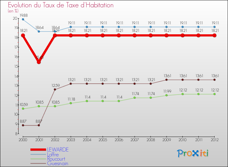 Evolution du taux de la taxe d'habitation pour LEWARDE et les communes proches Comparaison des taux de la taxe d'habitation pour LEWARDE et les communes voisines
