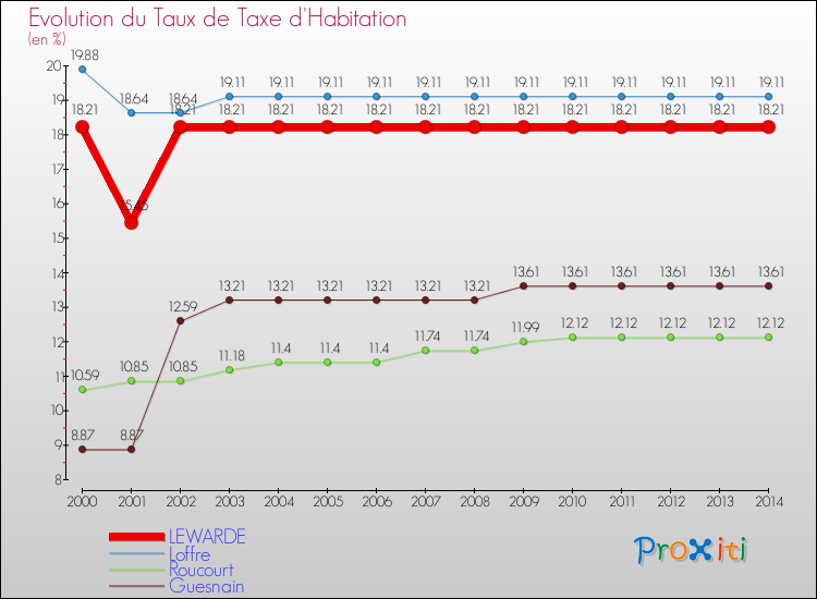 Evolution du taux de la taxe d'habitation pour LEWARDE et les communes proches de 2000 à 2014 Comparaison des taux de la taxe d'habitation pour LEWARDE et les communes voisines de 2000 à 2014