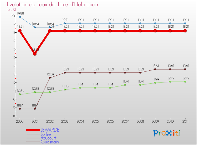 Evolution du taux de la taxe d'habitation pour LEWARDE et les communes proches Comparaison des taux de la taxe d'habitation pour LEWARDE et les communes voisines