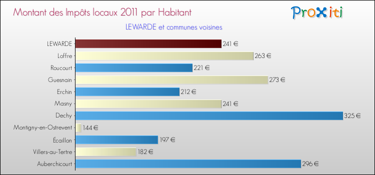 Montant des impôts locaux par Habitant pour LEWARDE et les communes proches Comparaison des impôts locaux par habitant pour LEWARDE et les communes voisines