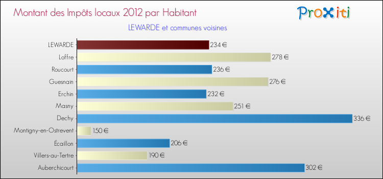 Montant des impôts locaux par Habitant pour LEWARDE et les communes proches Comparaison des impôts locaux par habitant pour LEWARDE et les communes voisines