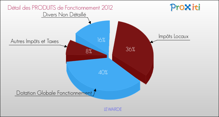 Décomposition du Budget de Fonctionnement 2012 de la commune de LEWARDE Budget de Fonctionnement 2012 pour la commune de LEWARDE