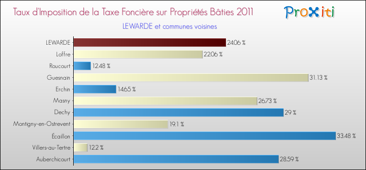Taux d'imposition de la taxe foncière sur le bati 2011 pour LEWARDE et les communes proches Comparaison des taux d'imposition de la taxe foncière sur le bati 2011 pour LEWARDE et les communes voisines