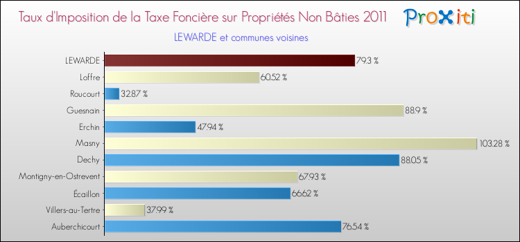 Taux d'imposition de la taxe foncière sur les immeubles et terrains non batis 2011 pour LEWARDE et les communes proches Comparaison des taux d'imposition de la taxe foncière sur les immeubles et terrains non batis 2011 pour LEWARDE et les communes voisines