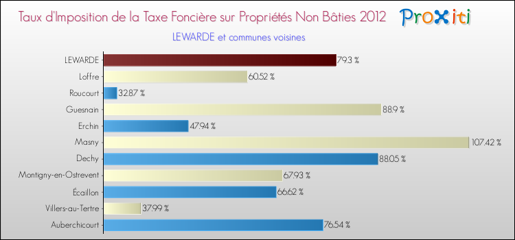Taux d'imposition de la taxe foncière sur les immeubles et terrains non batis 2012 pour LEWARDE et les communes proches Comparaison des taux d'imposition de la taxe foncière sur les immeubles et terrains non batis 2012 pour LEWARDE et les communes voisines