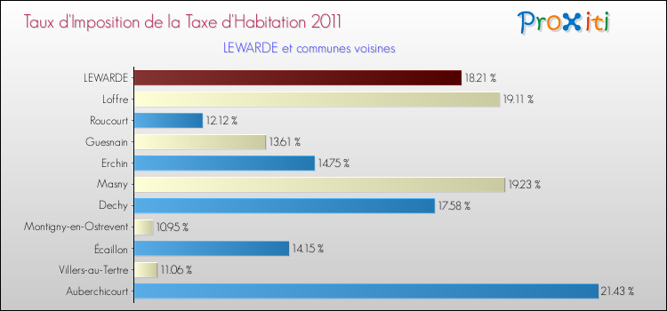 Taux d'imposition de la taxe d'habitation 2011 pour LEWARDE et les communes proches Comparaison des taux d'imposition de la taxe d'habitation 2011 pour LEWARDE et les communes voisines