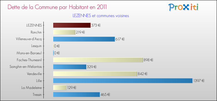 Dette par habitant de la commune en 2011 pour LEZENNES et les communes proches Comparaison de la dette par habitant de la commune en 2011 pour LEZENNES et les communes voisines