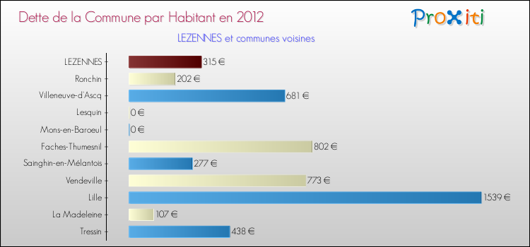 Dette par habitant de la commune en 2012 pour LEZENNES et les communes proches Comparaison de la dette par habitant de la commune en 2012 pour LEZENNES et les communes voisines
