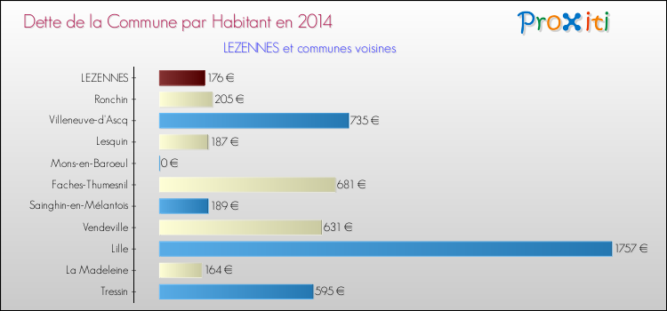 Comparaison de la dette par habitant de la commune en 2014 pour LEZENNES et les communes voisines