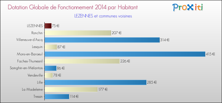 Comparaison des des dotations globales de fonctionnement DGF par habitant pour LEZENNES et les communes voisines en 2014.