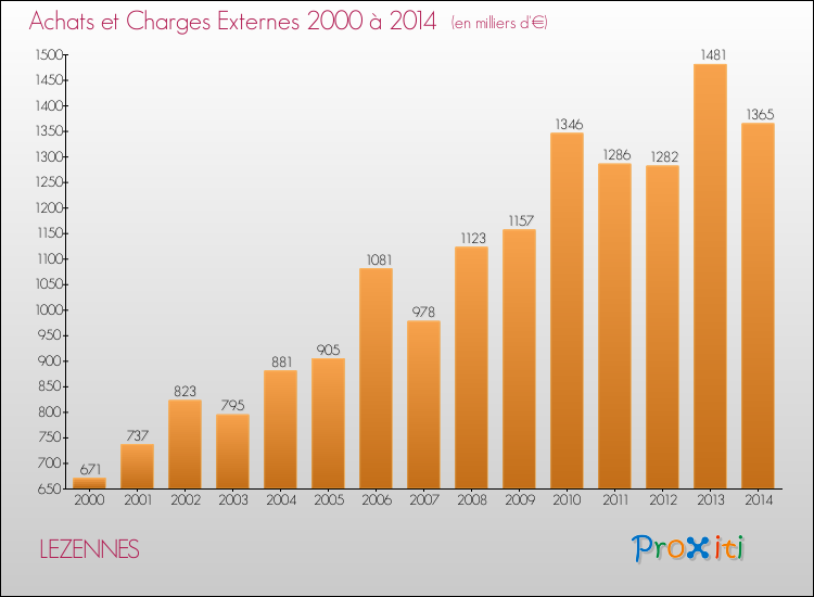 Evolution des Achats et Charges externes pour LEZENNES de 2000 à 2014
