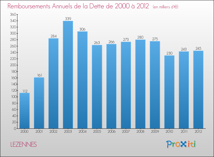 Evolution de l'annuité de la dette pour la commune de LEZENNES de 2000 à 2012 Annuités de la dette pour LEZENNES de 2000 à 2012