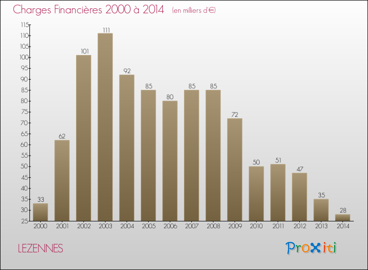 Evolution des Charges Financières pour LEZENNES de 2000 à 2014