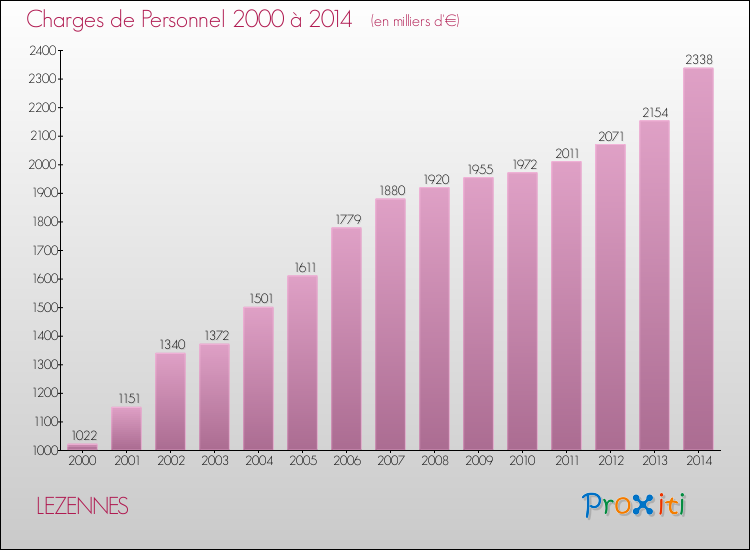 Evolution des dépenses de personnel pour LEZENNES de 2000 à 2014
