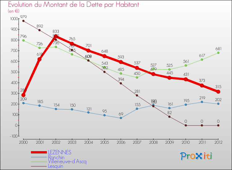 Evolution de la dette par habitant pour la commune de LEZENNES et les communes proches de 2000 à 2012 Comparaison de la dette par habitant pour LEZENNES et les communes voisines de 2000 à 2012