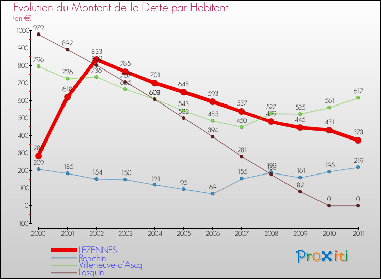Evolution de la dette par habitant pour la commune de LEZENNES et les communes proches Comparaison de la dette par habitant pour LEZENNES et les communes voisines