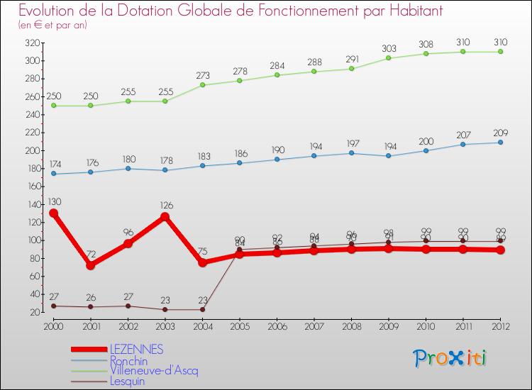 Evolution et montant de la dotation globale de fonctionnement par Habitant pour LEZENNES et les communes proches Comparaison des dotations globales de fonctionnement par habitant pour LEZENNES et les communes voisines