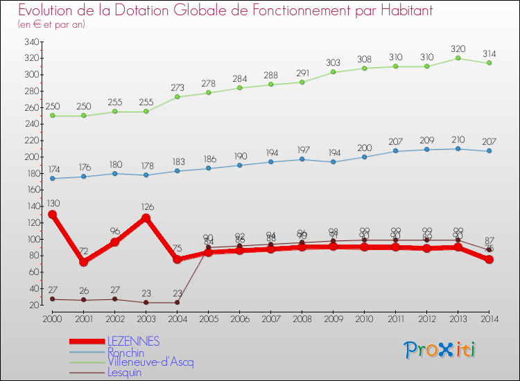 Evolution et montant de la dotation globale de fonctionnement par Habitant pour LEZENNES et les communes proches de 2000 à 2014. Comparaison des dotations globales de fonctionnement par habitant pour LEZENNES et les communes voisines de 2000 à 2014.
