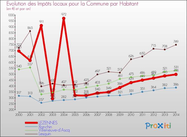 Comparaison des impôts locaux par habitant pour LEZENNES et les communes voisines de 2000 à 2014