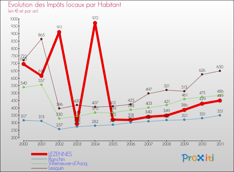Evolution et montant des impôts locaux par Habitant pour LEZENNES et les communes proches Comparaison des impôts locaux par habitant pour LEZENNES et les communes voisines