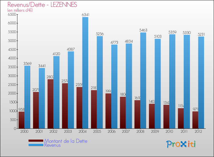Evolution comparée de la dette et des revenus pour la commune de LEZENNES de 2000 à 2012 Comparaison de la dette et des revenus pour LEZENNES de 2000 à 2012