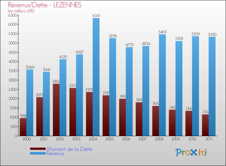 Evolution comparée de la dette et des revenus pour la commune de LEZENNES de 2000 à 2011 Comparaison de la dette et des revenus pour LEZENNES de 2000 à 2011