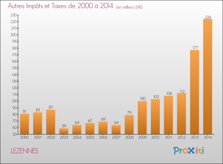 Evolution du montant des autres Impôts et Taxes pour LEZENNES de 2000 à 2014