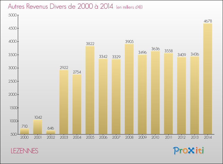 Evolution du montant des autres Revenus Divers pour LEZENNES de 2000 à 2014